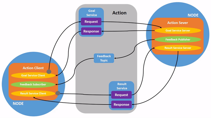 Action client and action server diagram
